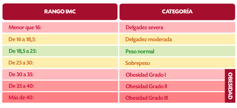 Birmania cuerno Nutrición El Índice de Masa Corporal (IMC) | Aceites la masia